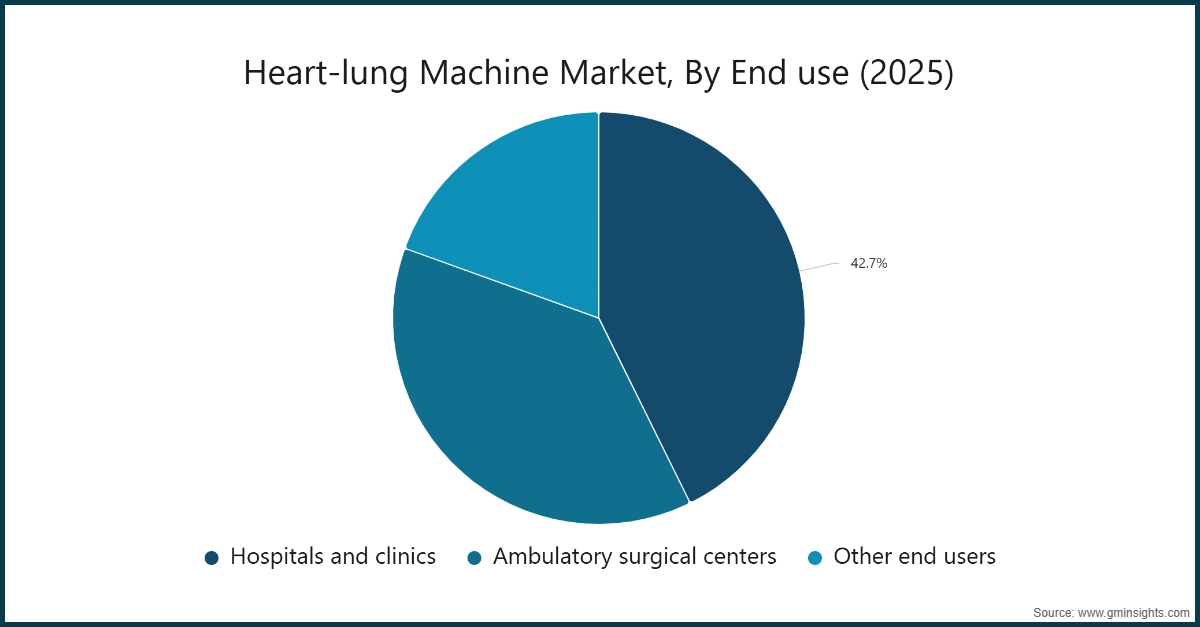 심장-폐기계 시장, 최종 사용별 (2025)