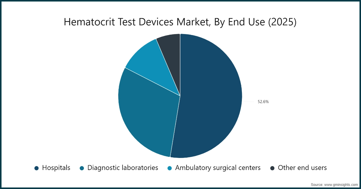 Chart: Hematocrit Test Devices Market, By End Use (2025)