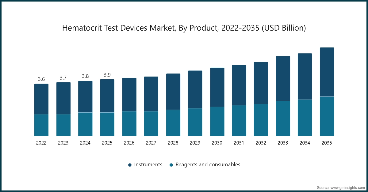 Chart: Hematocrit Test Devices Market, By Product, 2022-2035 (USD Billion)