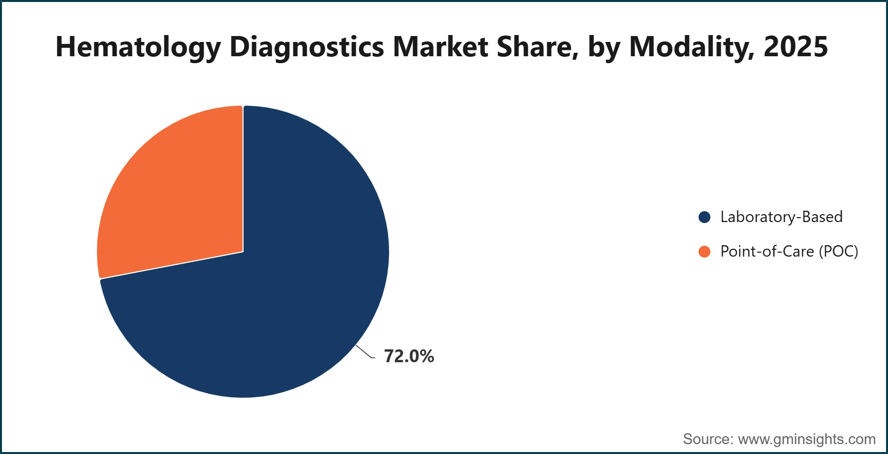 Hematology Diagnostics Market Share, by Modality, 2025