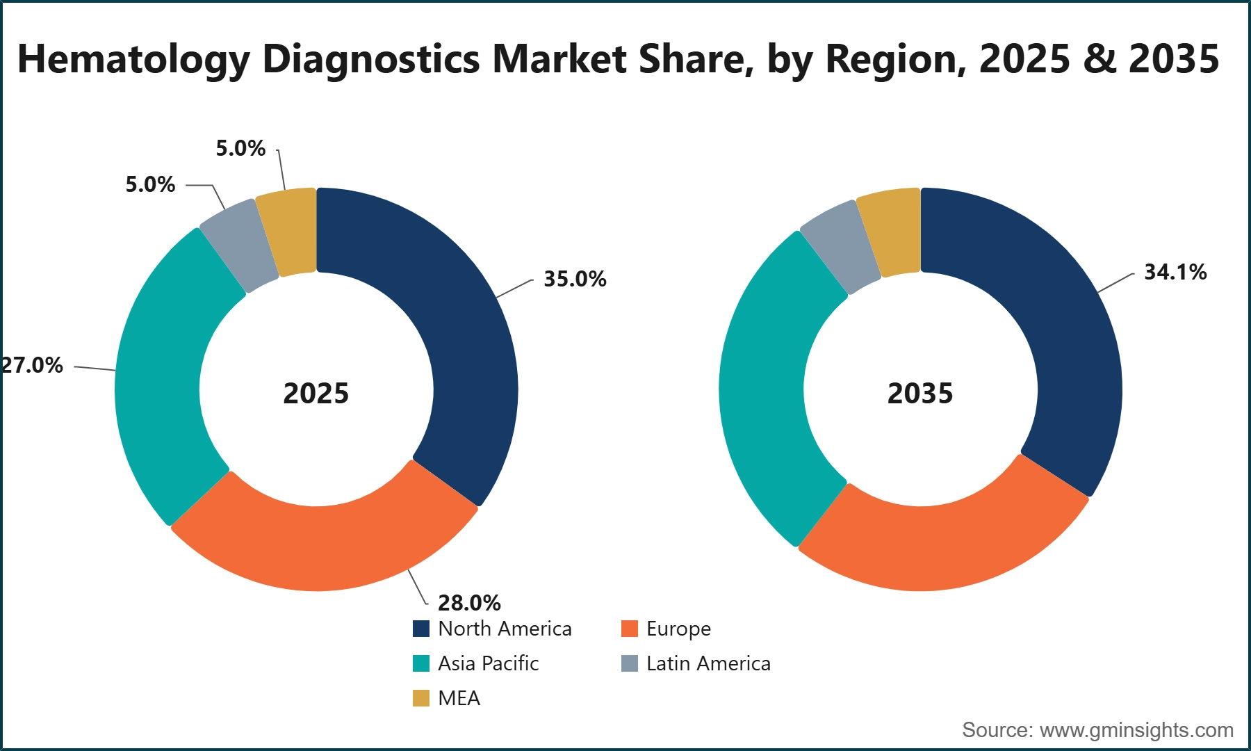 Hematology Diagnostics Market Share, by Region, 2025 & 2035