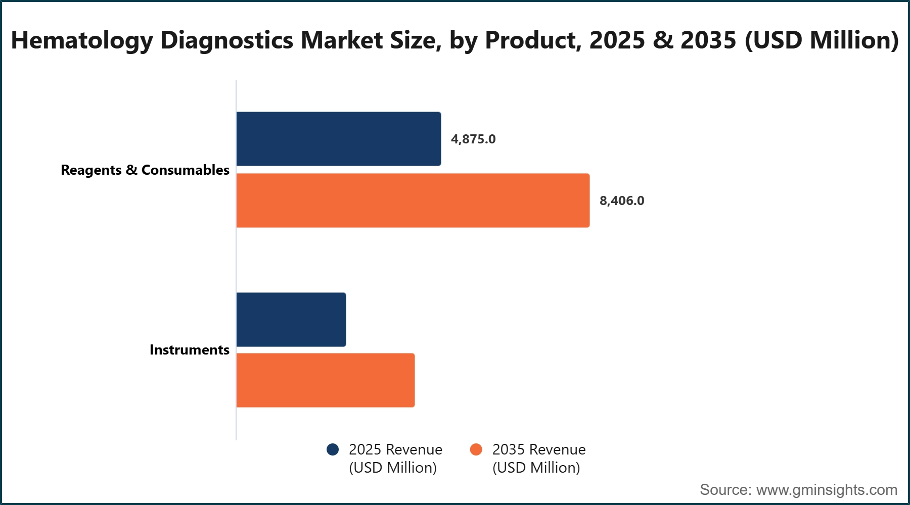 Hematology Diagnostics Market Size, by Product, 2025 & 2035 (USD Million)