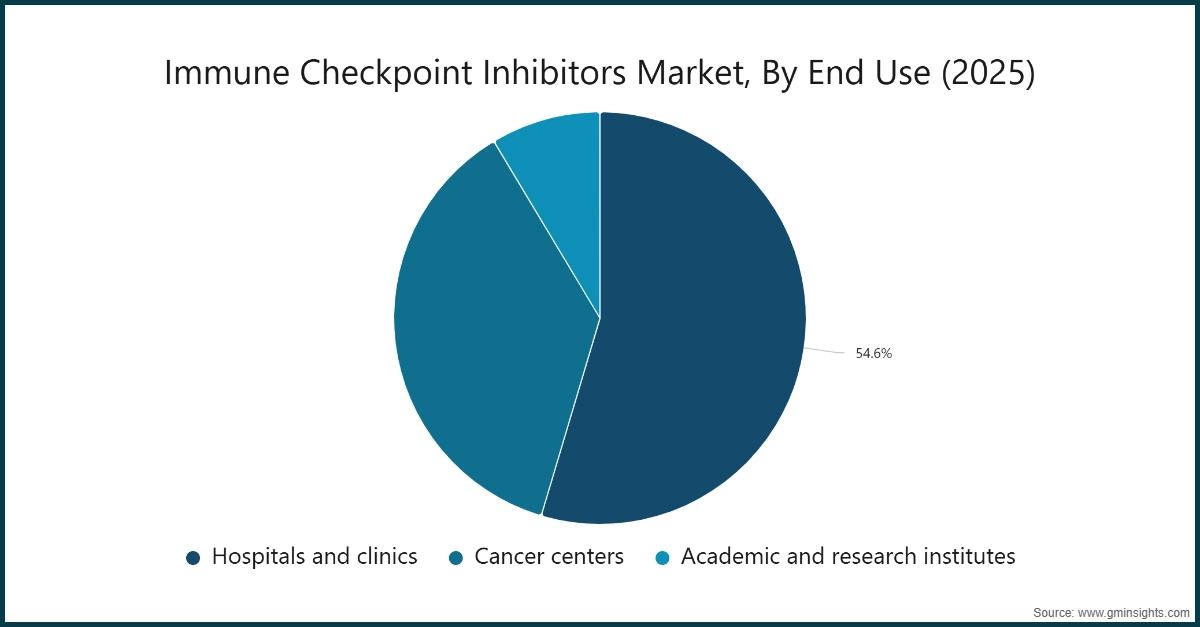 Immune Checkpoint Inhibitors Market, By End Use (2025)