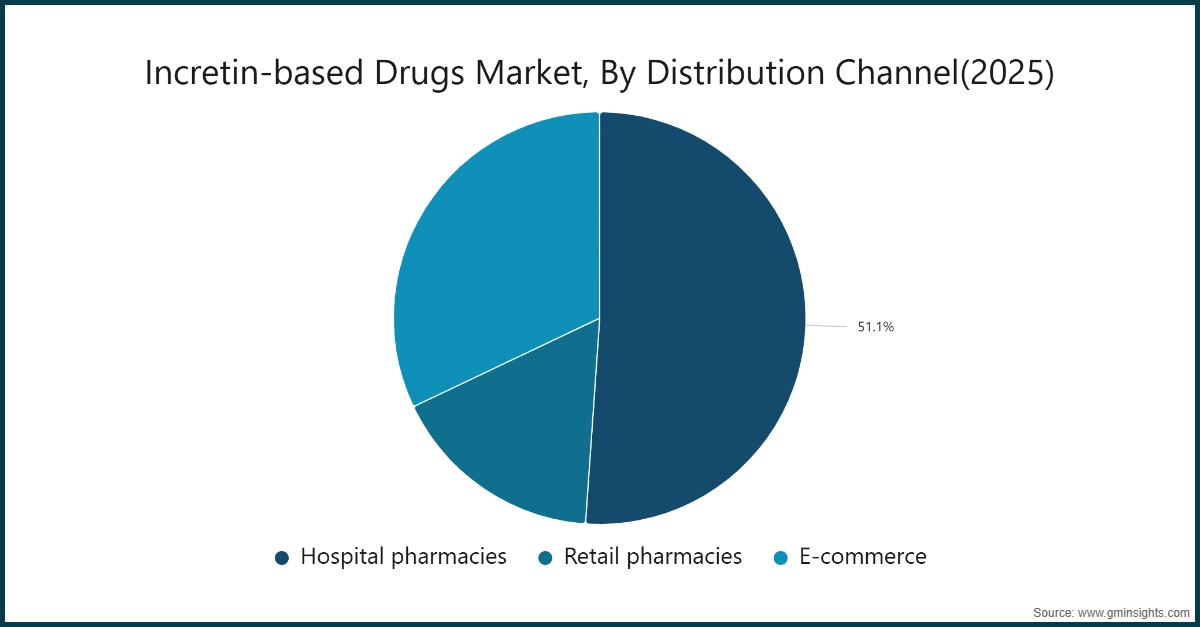 Chart: Incretin-based Drugs Market, By Distribution Channel(2025)