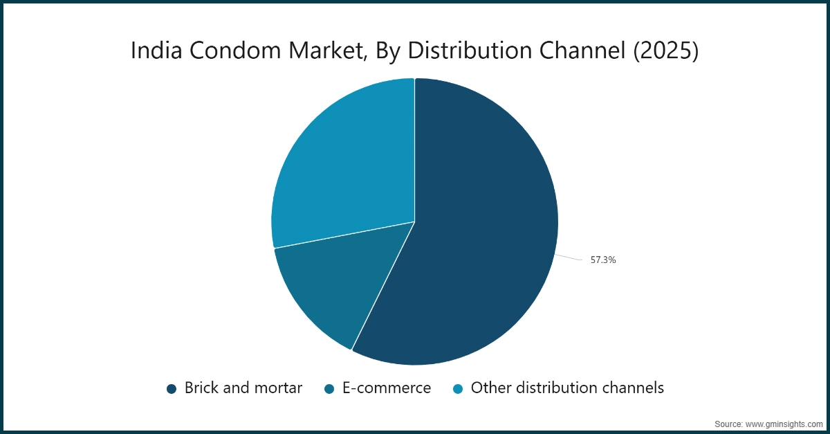 Chart: India Condom Market, By Distribution Channel (2025)