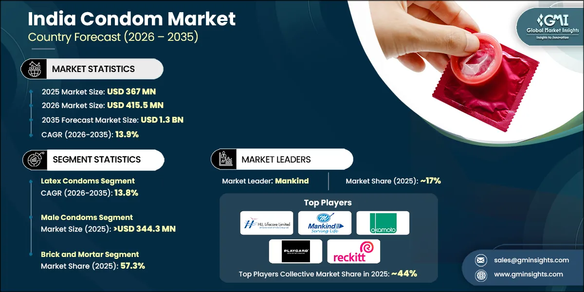 印度避孕套市场研究报告