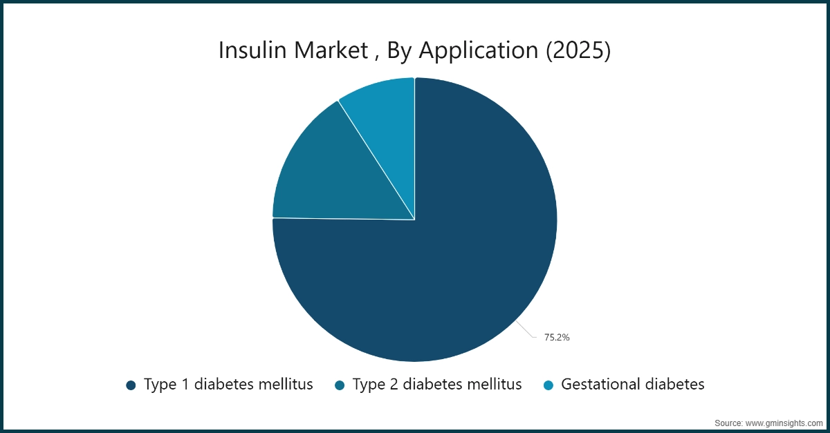 Insulina Mercato, Per Applicazione (2025)