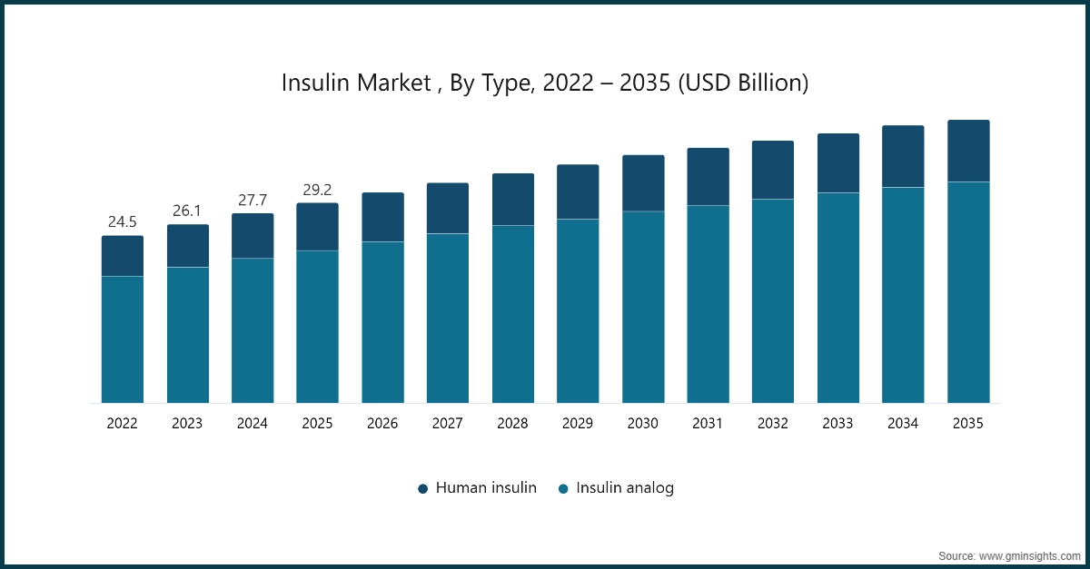 Mercato dell'insulina, per tipo, 2022 – 2035 (miliardi di USD)