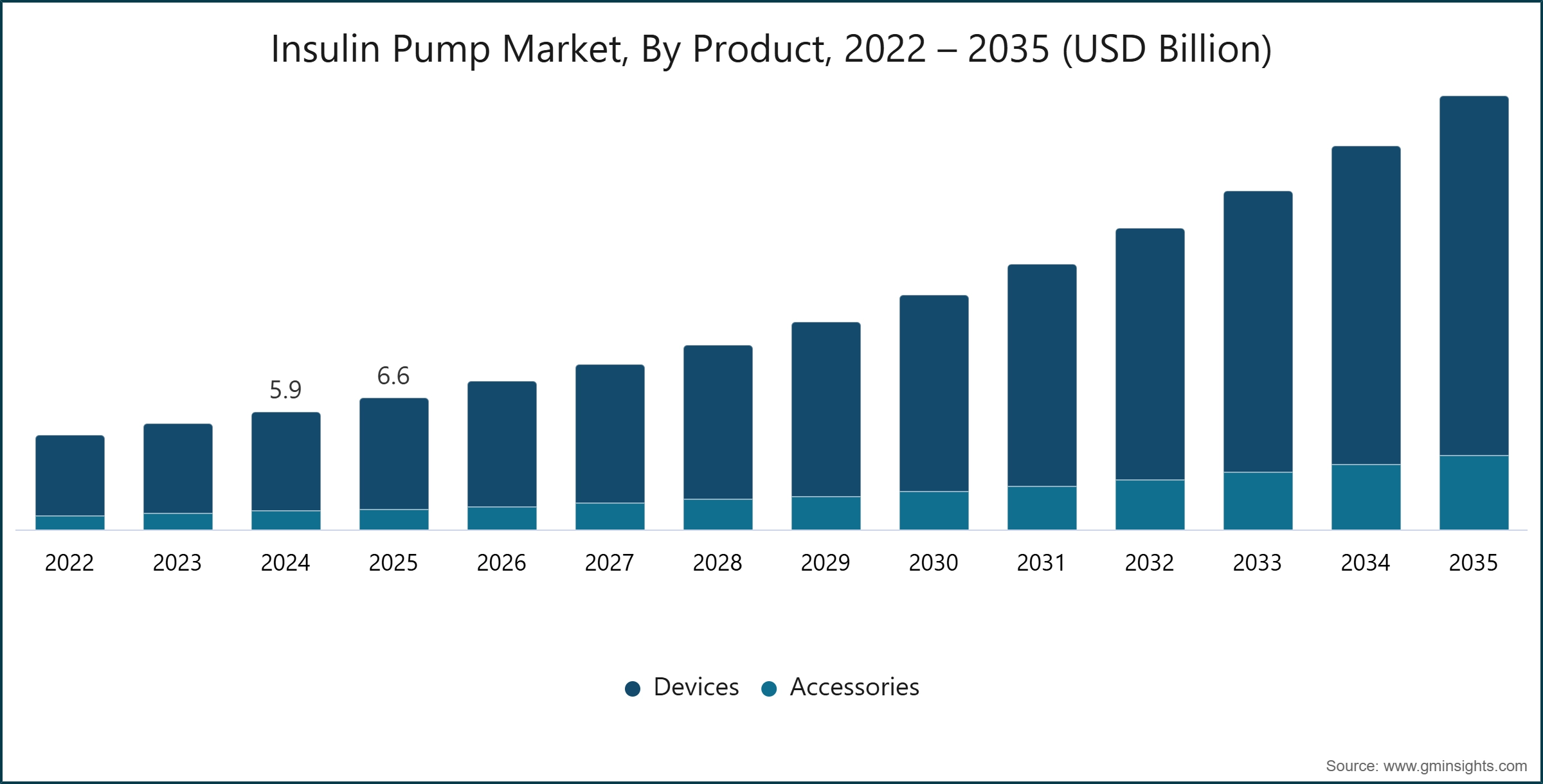Insulin Pump Market, By Product, 2022 – 2035 (USD Billion)