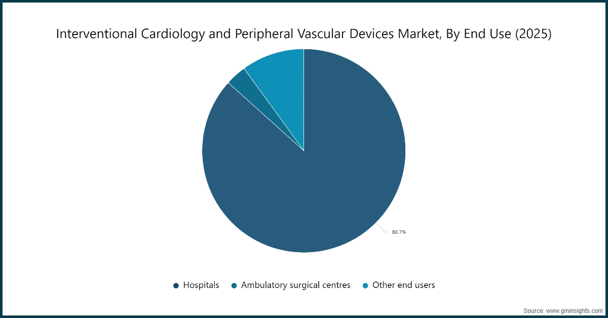 Interventional Cardiology and Peripheral Vascular Devices Market, By End Use (2025)