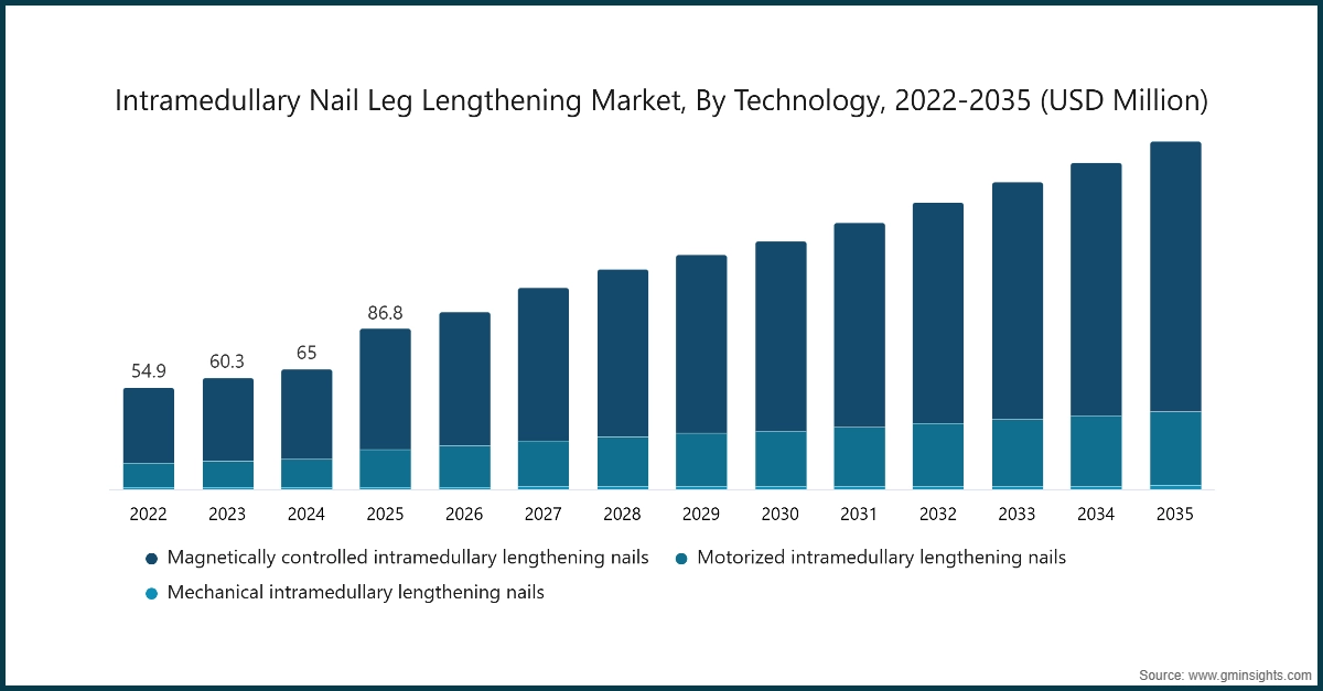 Mercato dei chiodi intramedollari per l'allungamento delle gambe, Per Tecnologia, 2022-2035 (USD Milioni)
