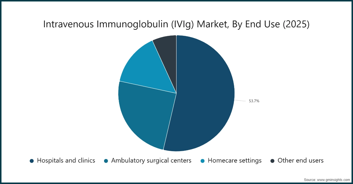 静脉免疫球蛋白（IVIg）市场，按终端用途（2025年）