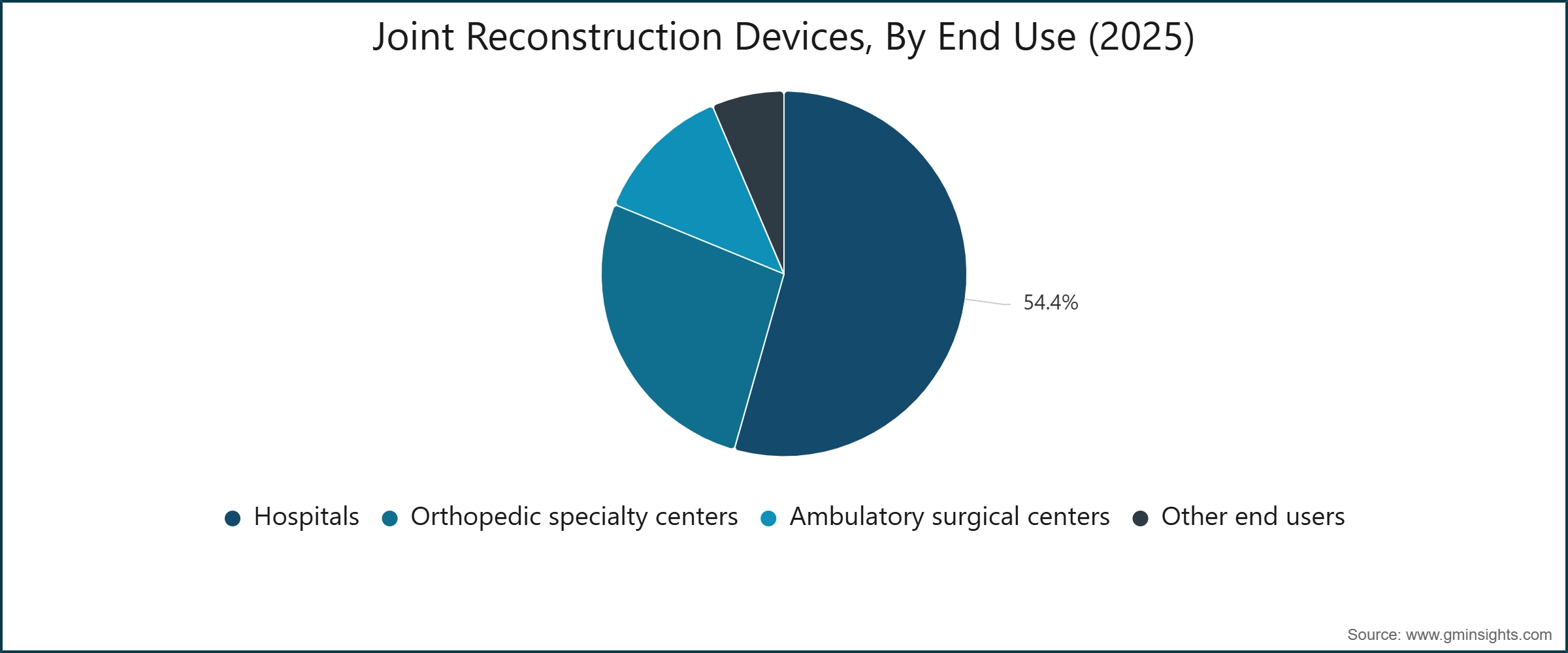 Joint Reconstruction Devices, By End Use (2025)