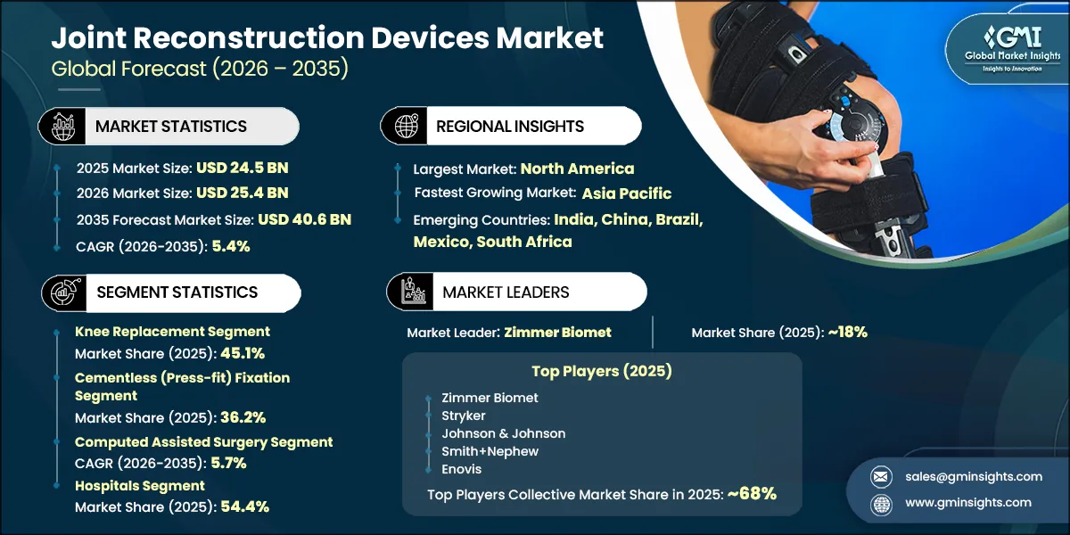 Joint Reconstruction Devices Market Research Report