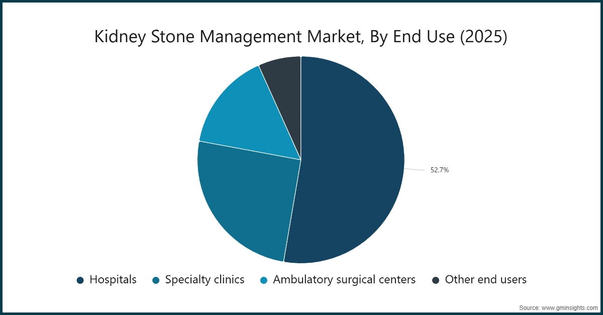 Chart: Kidney Stone Management Market, By End Use (2025)