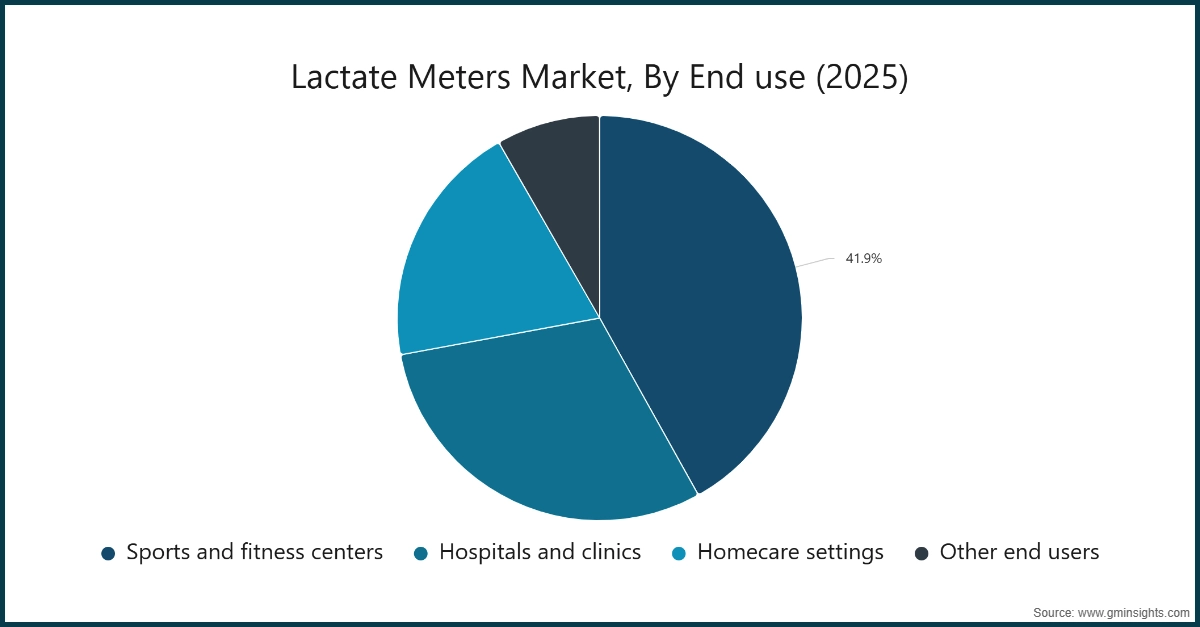 乳酸监测仪市场，按最终用途划分（2025）