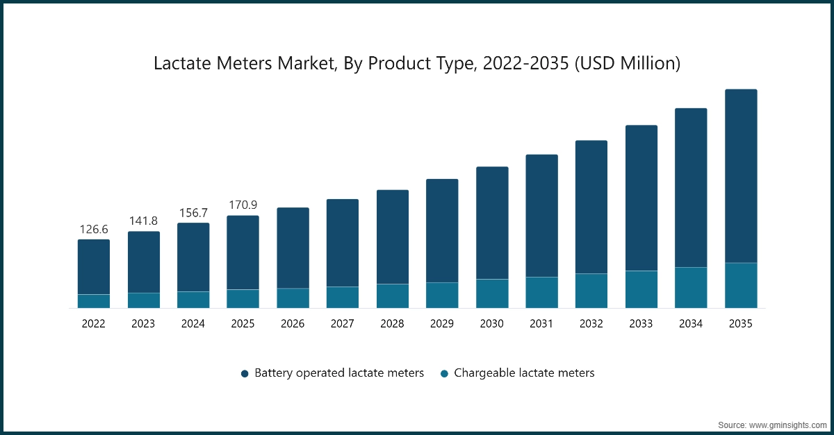 乳酸盐测量仪市场按产品类型划分，2022-2035（百万美元）