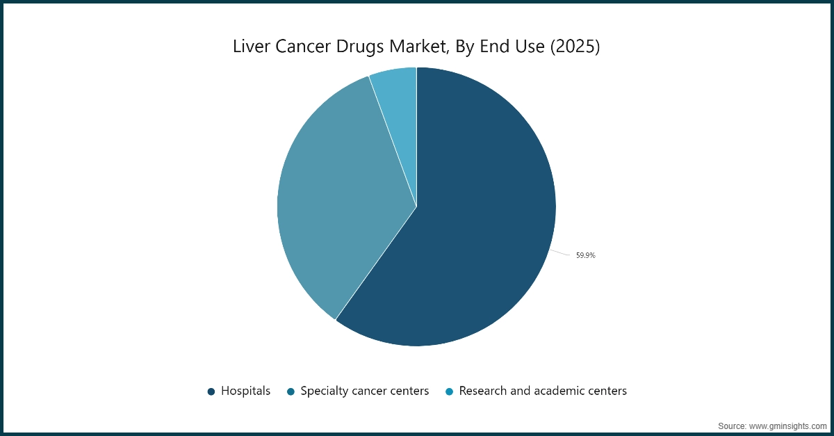 Market Research Chart