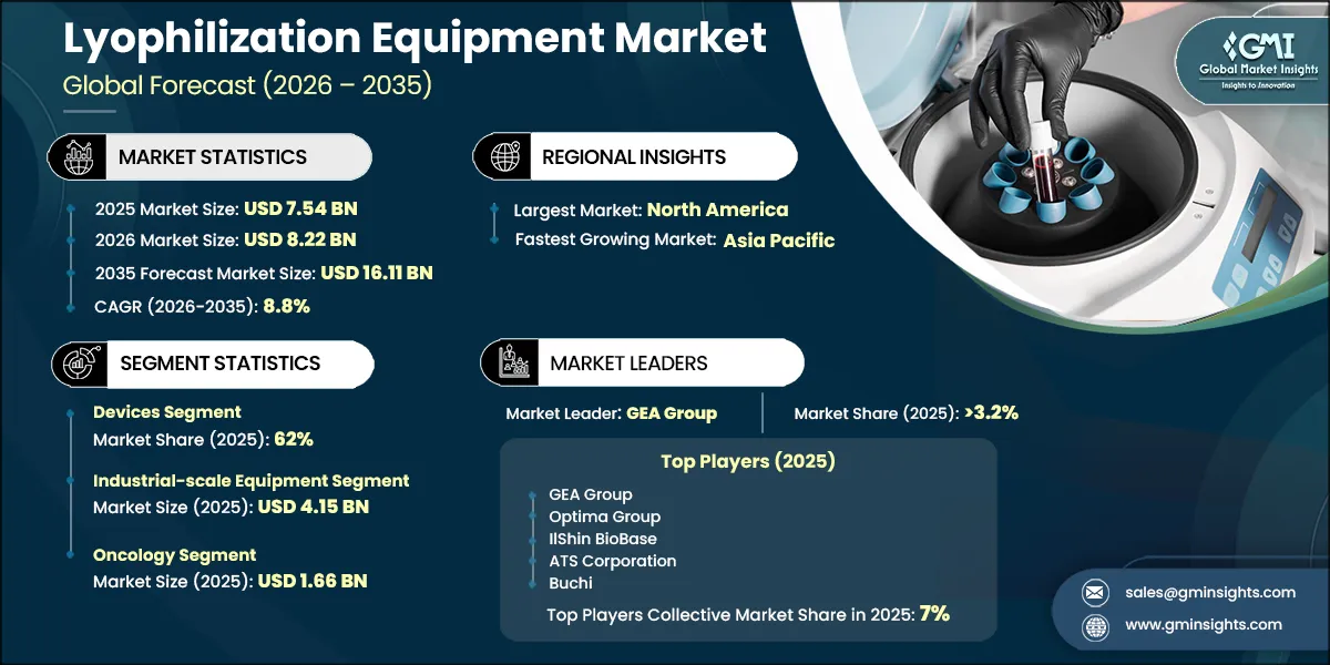 Lyophilization Equipment Market Research Report