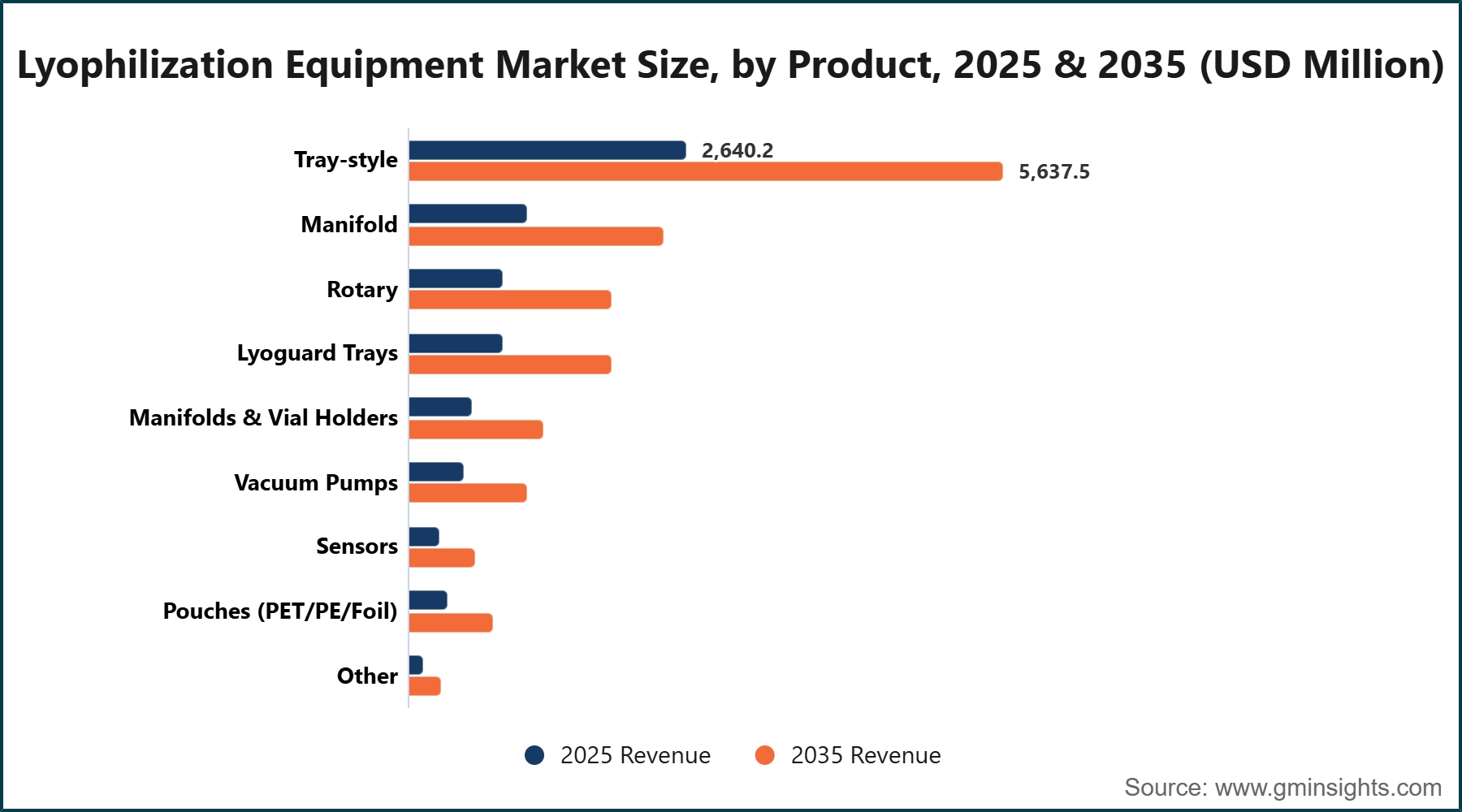 Lyophilization Equipment Market Size, by Product, 2025 & 2035 (USD Million)