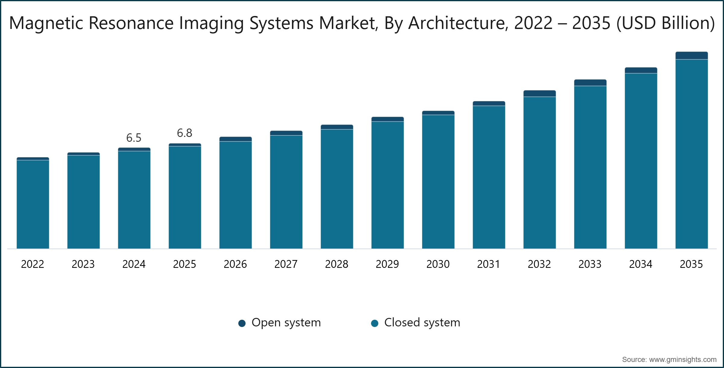 Magnetic Resonance Imaging Systems Market, By Architecture, 2022 – 2035 (USD Billion)