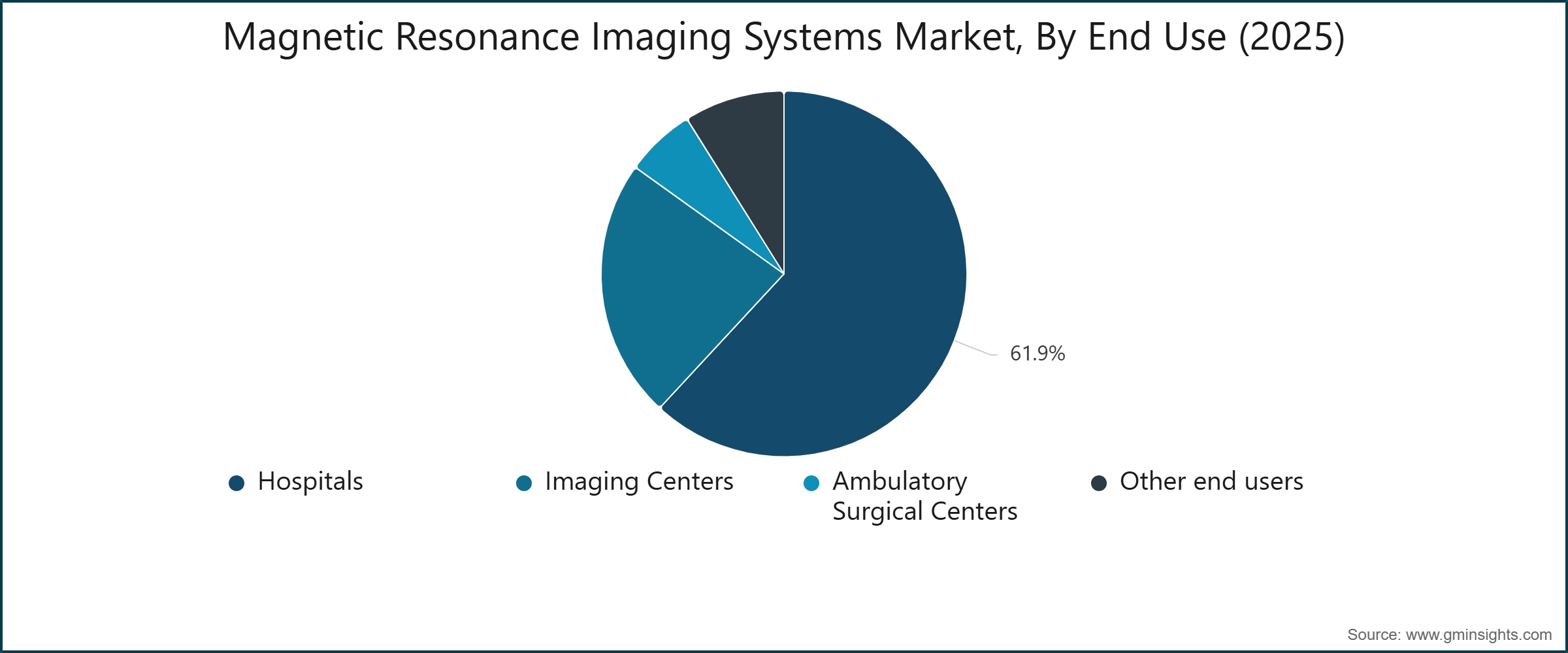 Magnetic Resonance Imaging Systems Market, By End Use (2025)