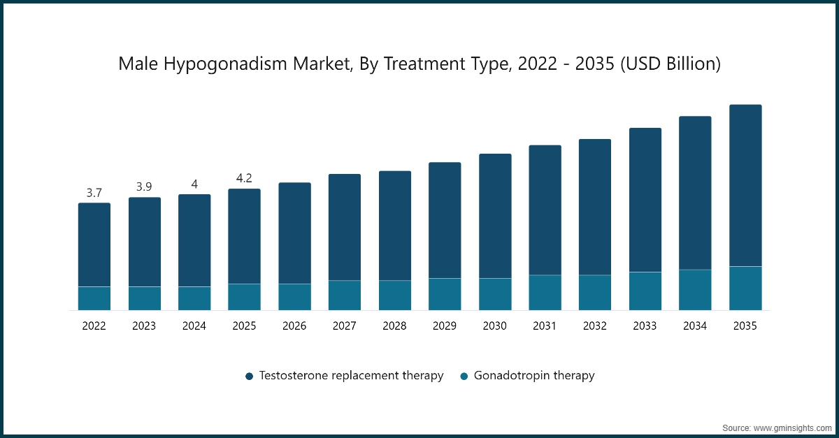 Marché de l'hypogonadisme masculin, par type de traitement, 2022 - 2035 (milliards USD)