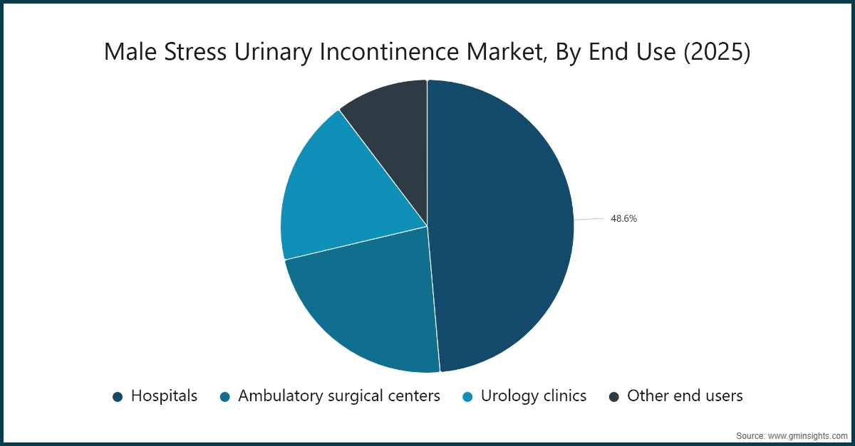Chart: Male Stress Urinary Incontinence Market, By End Use (2025)