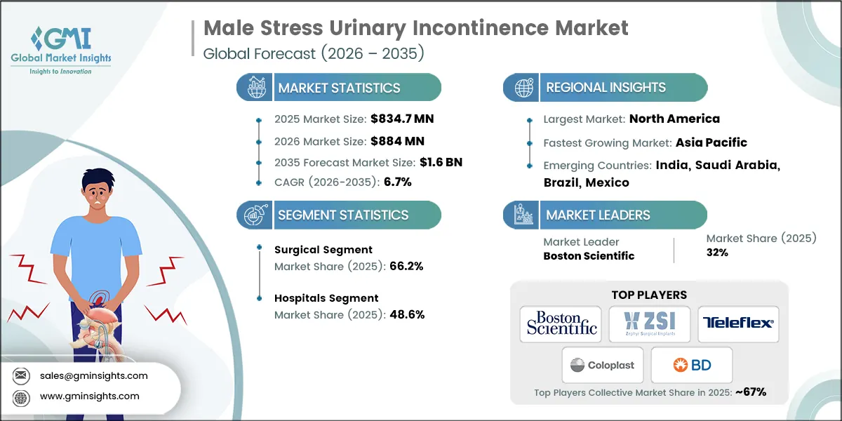 Male Stress Urinary Incontinence Market Research Report