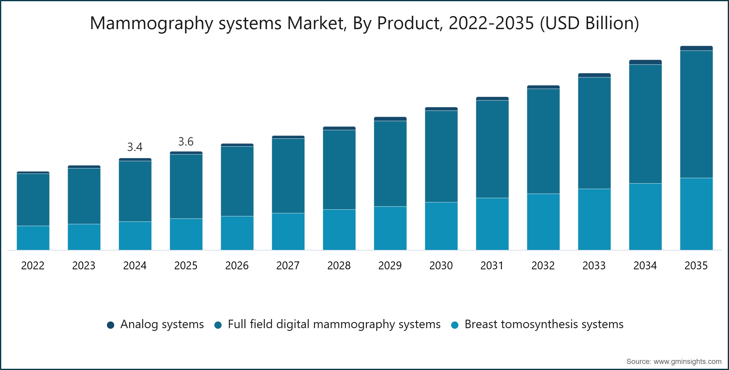Mammography systems Market, By Product, 2022-2035 (USD Billion)
