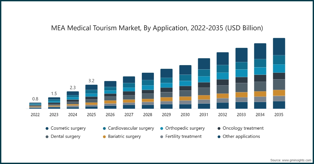 Graphique : Marché du tourisme médical en MEA, Par application, 2022-2035 (milliards de USD)