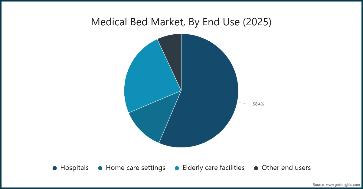 Medical Bed Market, By End Use (2025)