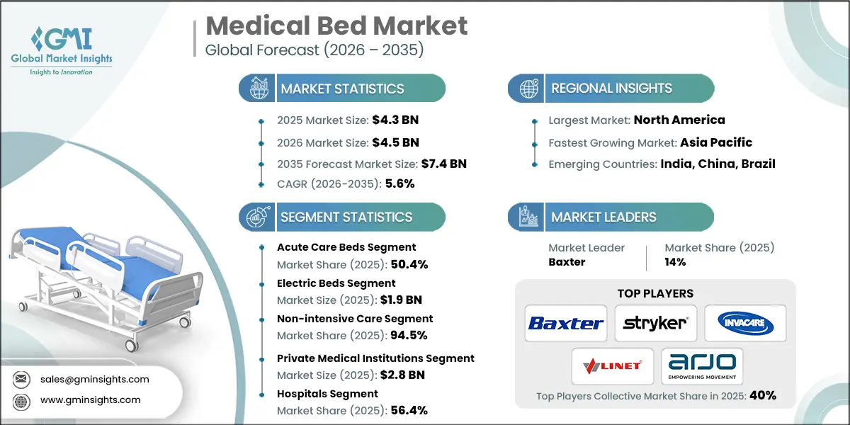 Medical Bed Market Research Report