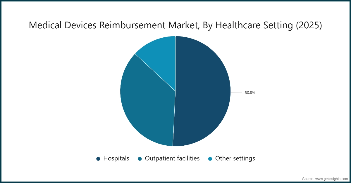 Medical Devices Reimbursement Market, By Healthcare Setting (2025) Medical Devices Reimbursement Market, By Healthcare Setting (2025)