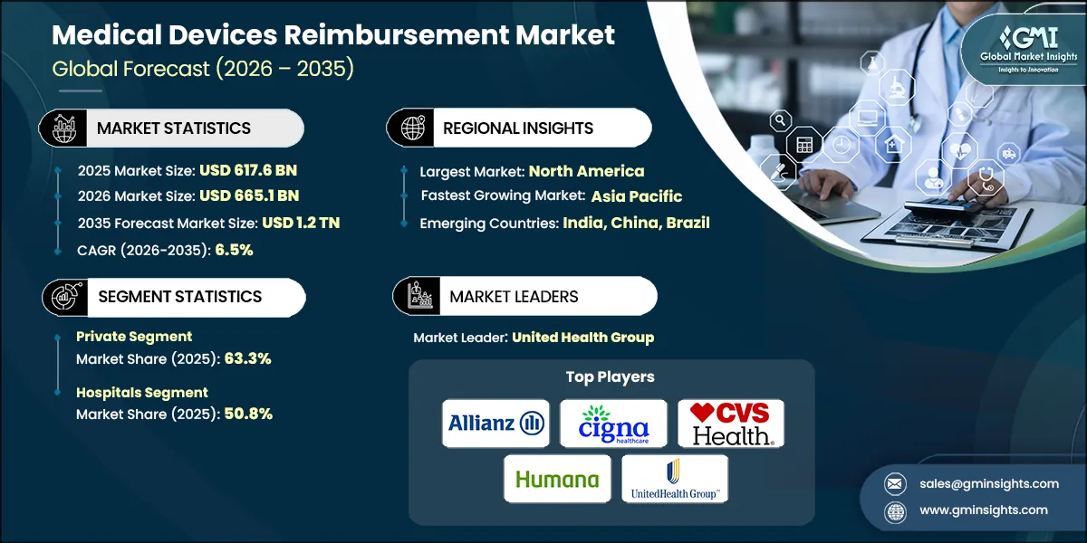 Medical Devices Reimbursement Market Research Report Medical Devices Reimbursement Market Research Report