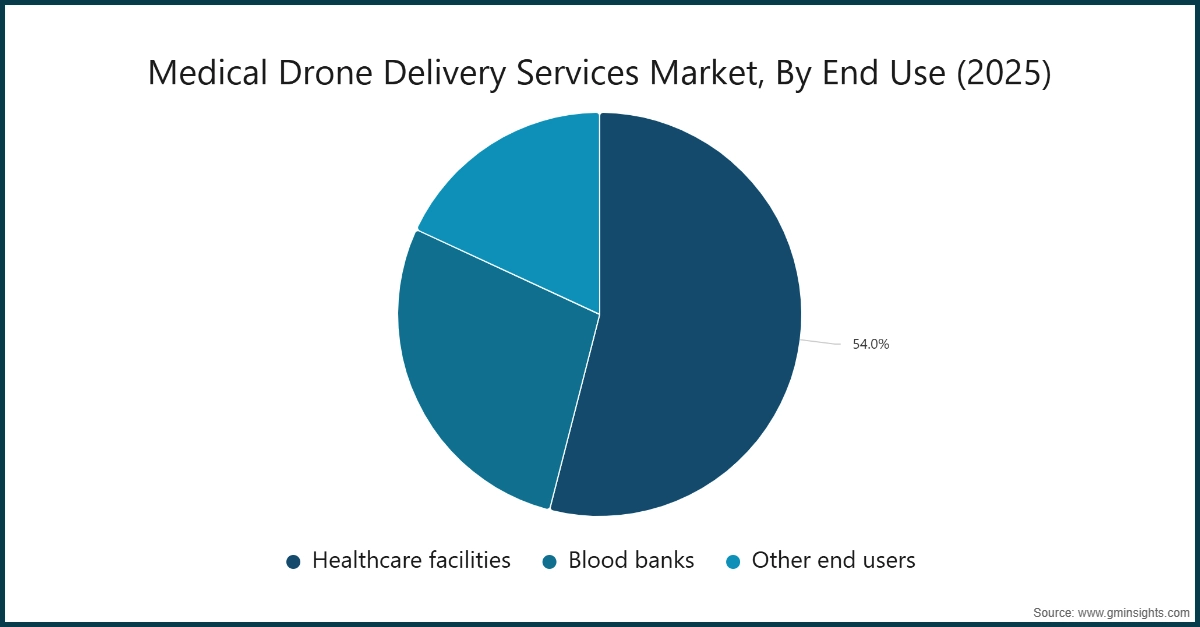 Medical Drone Delivery Services Market, By End Use (2025)