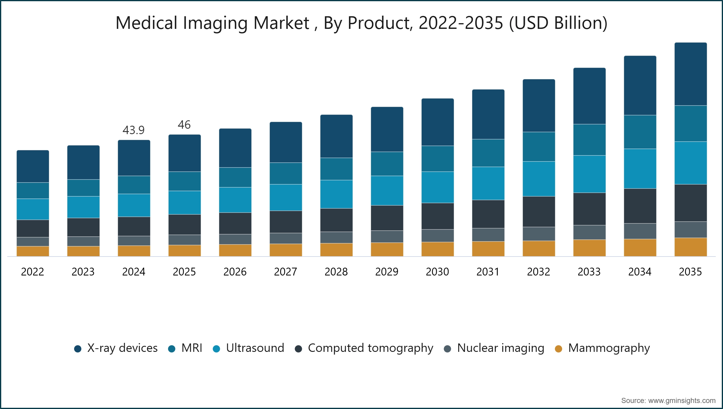 Medical Imaging Market , By Product, 2022-2035 (USD Billion)