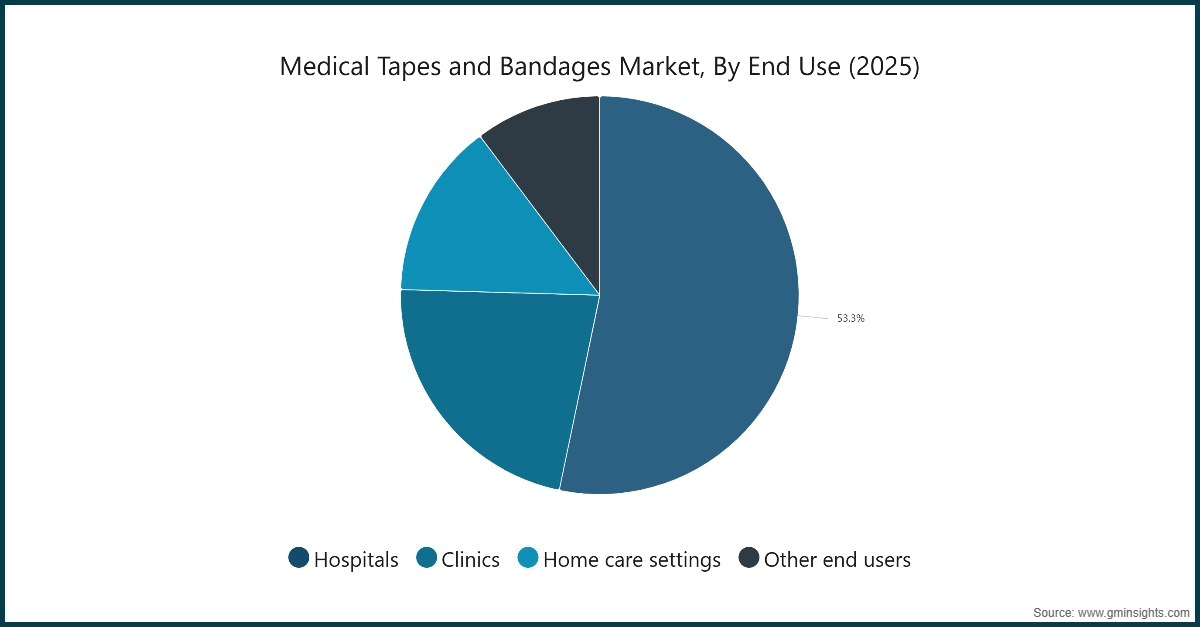 Marché des rubans médicaux et des bandages, par utilisation finale (2025)