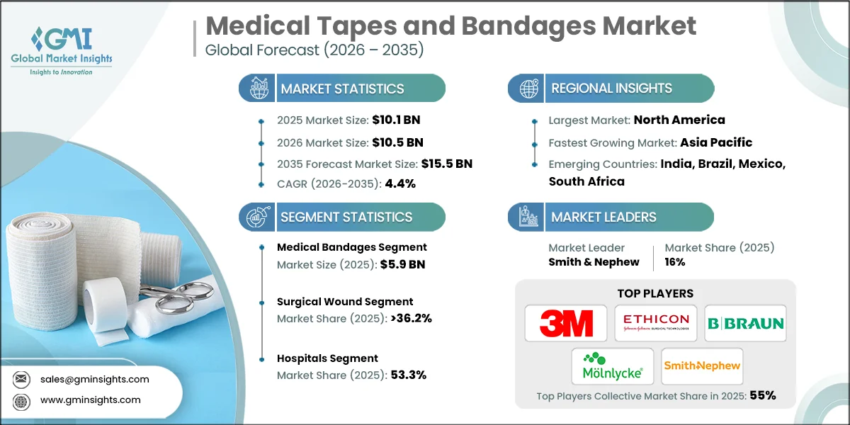 Medical Tapes and Bandages Market Research Report