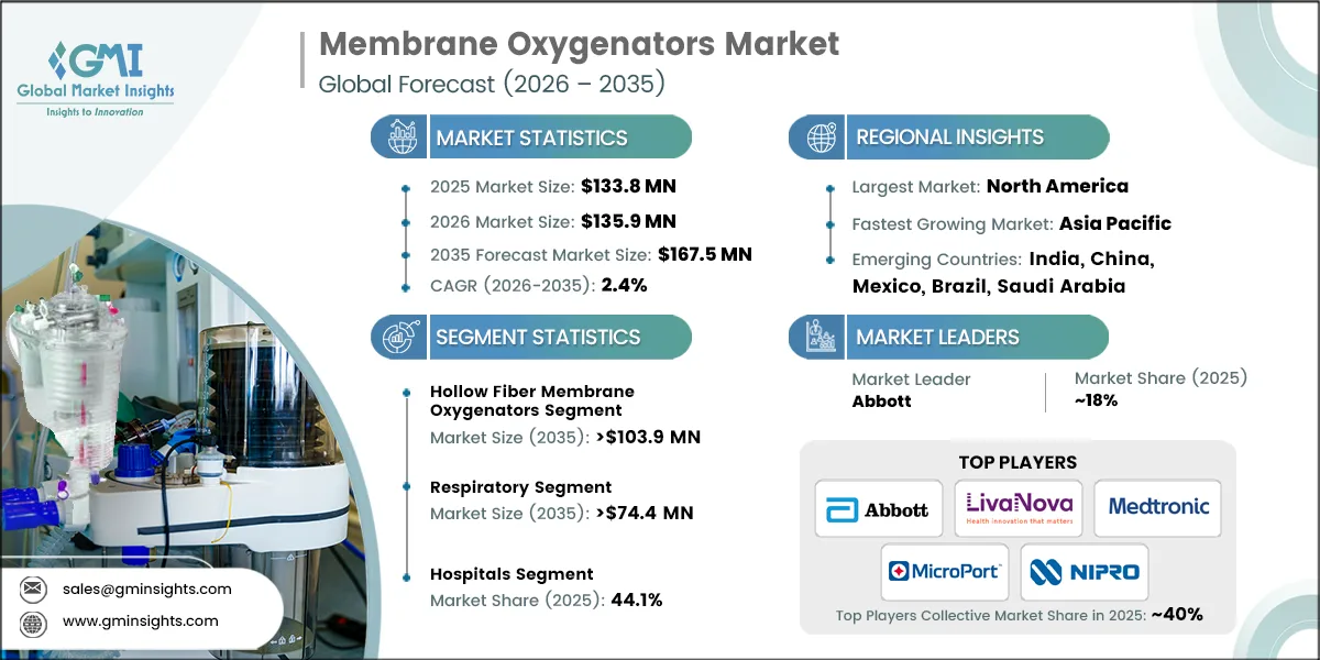 Membran-Oxygenatoren-Marktforschungsbericht