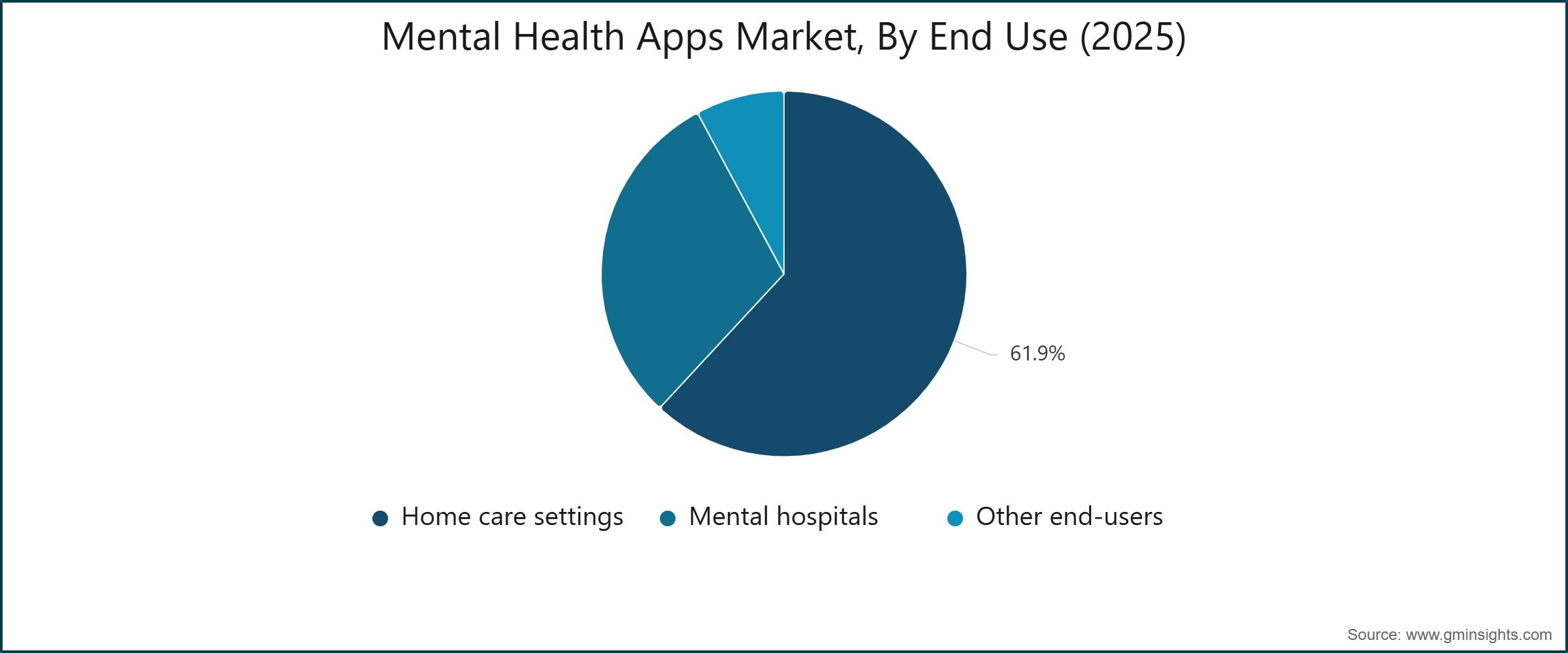 Mental Health Apps Market, By End Use (2025)