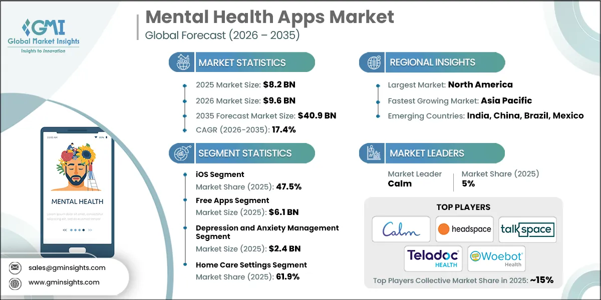 Mental Health Apps Market Research Report
