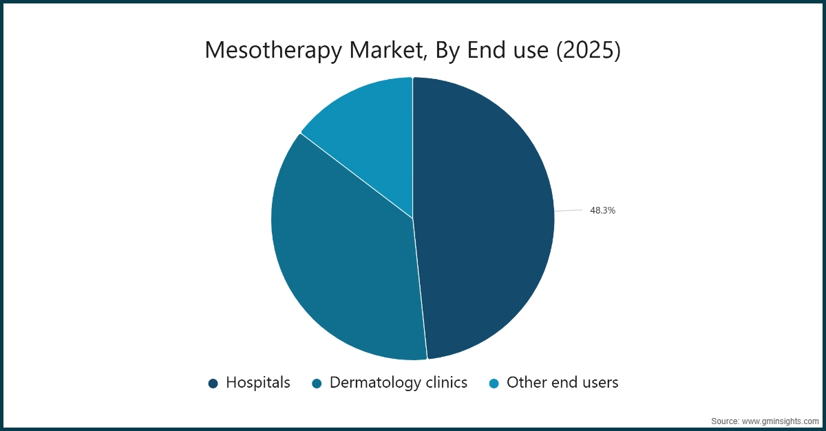 Grafico: Mercato della mesoterapia, per utilizzo finale (2025)