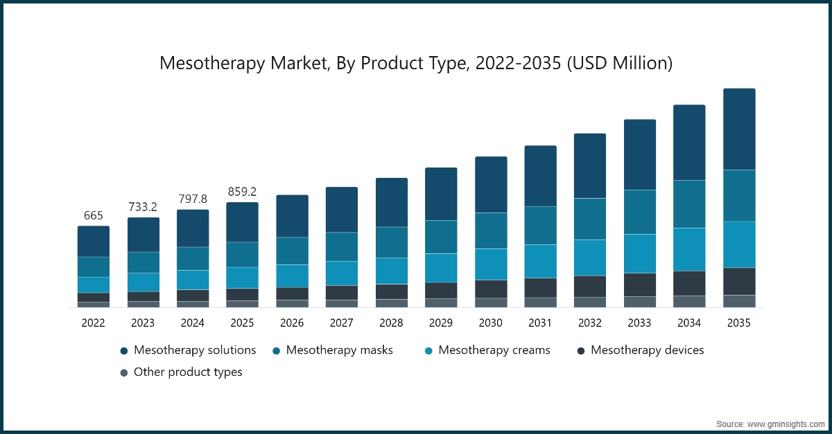 Grafico: Mercato della mesoterapia, per tipo di prodotto, 2022-2035 (milioni di USD)