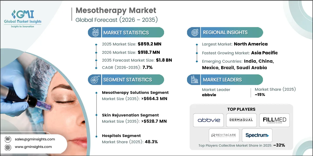 Mesotherapy Market Research Report