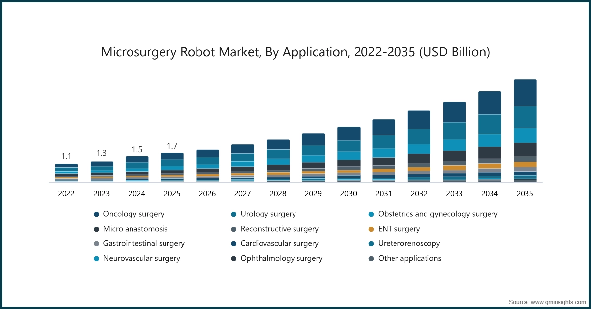 Markt für Mikrochirurgie-Roboter, nach Anwendung, 2022-2035 (USD Milliarden)