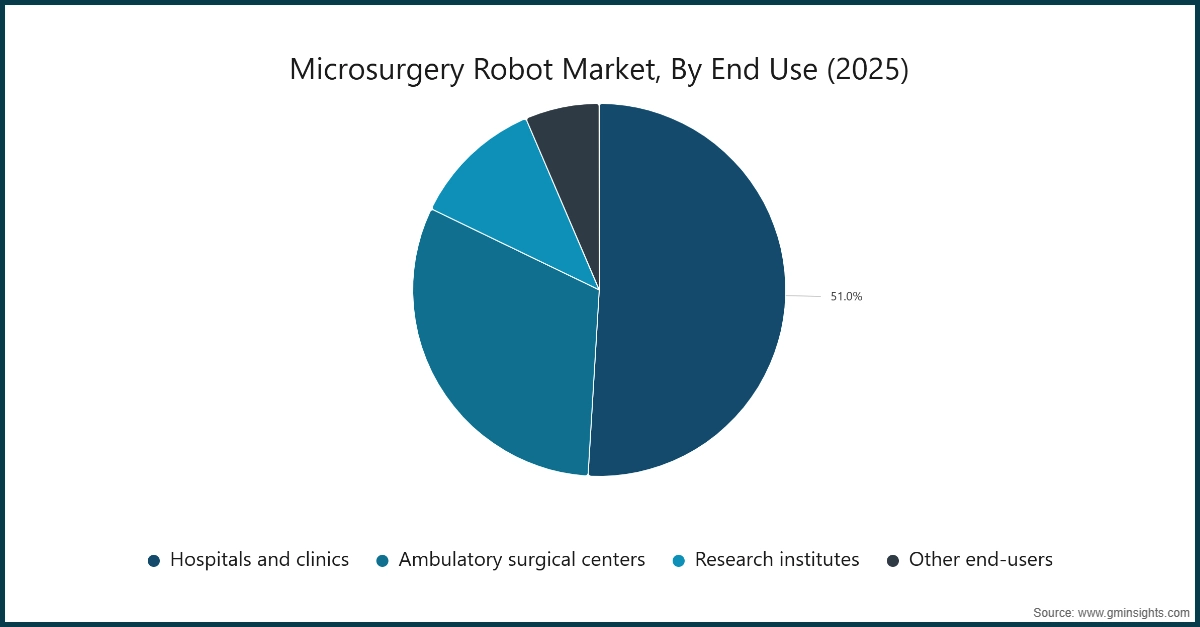 Microsurgery Robot Market, By End Use (2025)