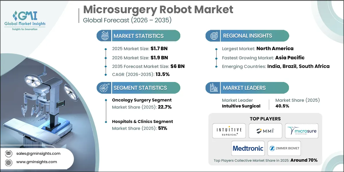 Microsurgery Robot Market Research Report
