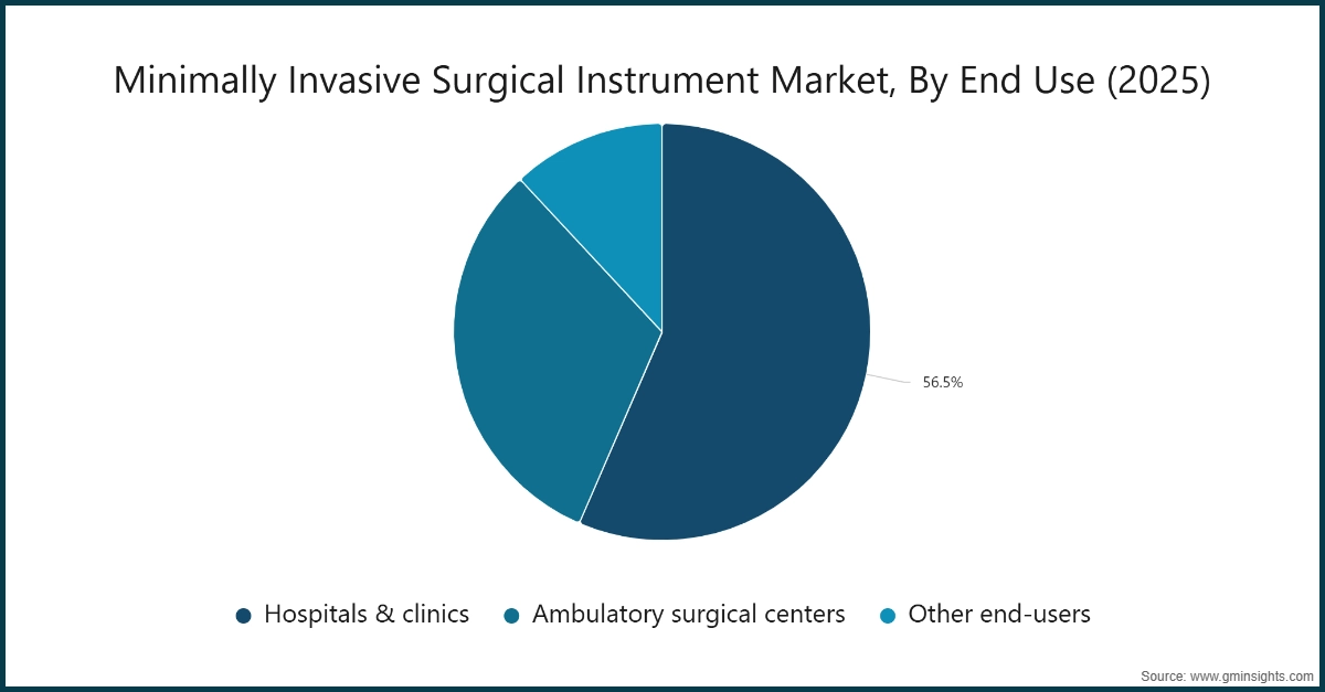 Minimally Invasive Surgical Instrument Market, By End Use (2025)