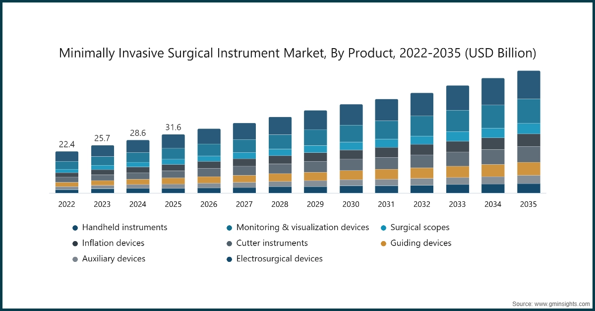 Minimally Invasive Surgical Instrument Market, By Product, 2022-2035 (USD Billion)